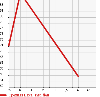 Аукционная статистика: График изменения цены SUBARU Субару  LEGACY TOURING WAGON Легаси Туринг Вагон  2006 2000 BP5 2.0I_B SPORT 4WD в зависимости от аукционных оценок