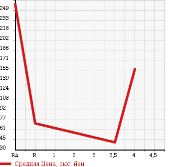 Аукционная статистика: График изменения цены SUBARU Субару  LEGACY TOURING WAGON Легаси Туринг Вагон  2007 2000 BP5 2.0I_B SPORT 4WD в зависимости от аукционных оценок