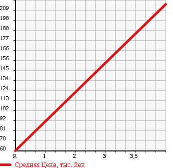 Аукционная статистика: График изменения цены SUBARU Субару  LEGACY TOURING WAGON Легаси Туринг Вагон  2006 2000 BP5 2.0I_B SPORT LIMITED в зависимости от аукционных оценок