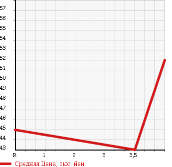 Аукционная статистика: График изменения цены SUBARU Субару  LEGACY TOURING WAGON Легаси Туринг Вагон  2004 2000 BP5 2.0R в зависимости от аукционных оценок