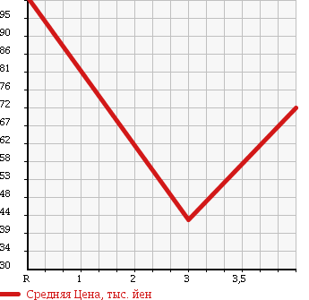 Аукционная статистика: График изменения цены SUBARU Субару  LEGACY TOURING WAGON Легаси Туринг Вагон  2006 2000 BP5 2.0R в зависимости от аукционных оценок