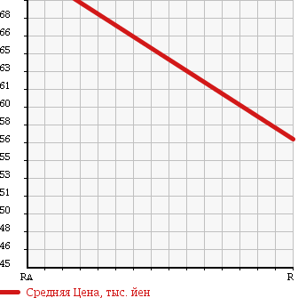 Аукционная статистика: График изменения цены SUBARU Субару  LEGACY TOURING WAGON Легаси Туринг Вагон  2006 2000 BP5 2.0R 4WD в зависимости от аукционных оценок