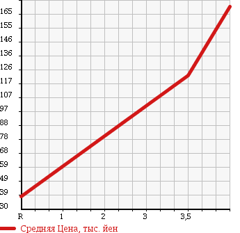 Аукционная статистика: График изменения цены SUBARU Субару  LEGACY TOURING WAGON Легаси Туринг Вагон  2005 2000 BP5 2.0R ALCANTARA * SELECTION в зависимости от аукционных оценок