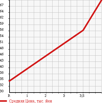 Аукционная статистика: График изменения цены SUBARU Субару  LEGACY TOURING WAGON Легаси Туринг Вагон  2006 2000 BP5 2.0R B SPORT в зависимости от аукционных оценок