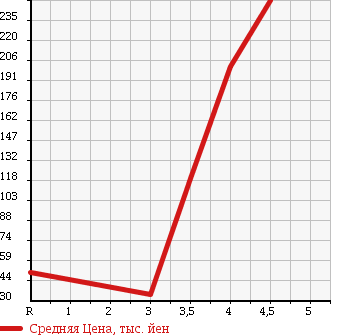 Аукционная статистика: График изменения цены SUBARU Субару  LEGACY TOURING WAGON Легаси Туринг Вагон  2007 2000 BP5 2.0R SPECIFICATIONS B 4WD в зависимости от аукционных оценок