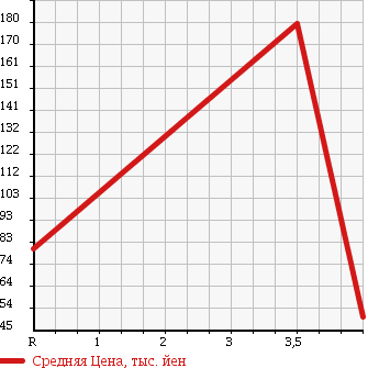 Аукционная статистика: График изменения цены SUBARU Субару  LEGACY TOURING WAGON Легаси Туринг Вагон  2006 2000 BP5 2.0R_B SPORT в зависимости от аукционных оценок