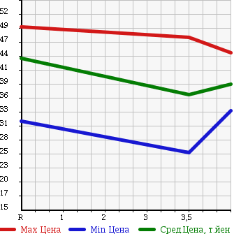 Аукционная статистика: График изменения цены SUBARU Субару  LEGACY TOURING WAGON Легаси Туринг Вагон  2003 2000 BP5 2.0i в зависимости от аукционных оценок