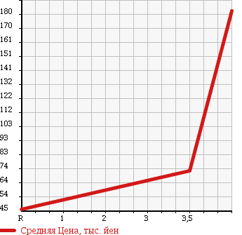 Аукционная статистика: График изменения цены SUBARU Субару  LEGACY TOURING WAGON Легаси Туринг Вагон  2005 2000 BP5 2.0i в зависимости от аукционных оценок