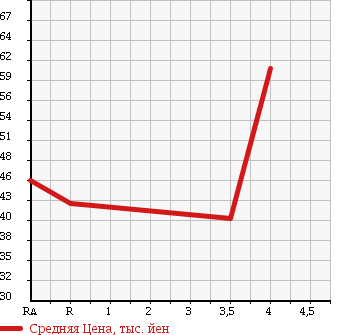 Аукционная статистика: График изменения цены SUBARU Субару  LEGACY TOURING WAGON Легаси Туринг Вагон  2005 2000 BP5 2.0i 4WD в зависимости от аукционных оценок