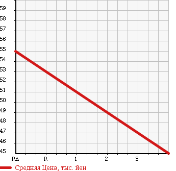 Аукционная статистика: График изменения цены SUBARU Субару  LEGACY TOURING WAGON Легаси Туринг Вагон  2008 2000 BP5 2.0i 4WD в зависимости от аукционных оценок