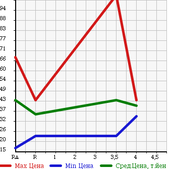 Аукционная статистика: График изменения цены SUBARU Субару  LEGACY TOURING WAGON Легаси Туринг Вагон  2005 2000 BP5 4WD в зависимости от аукционных оценок
