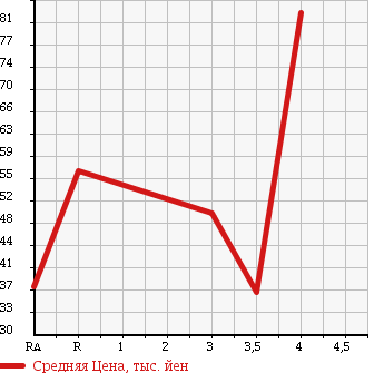 Аукционная статистика: График изменения цены SUBARU Субару  LEGACY TOURING WAGON Легаси Туринг Вагон  2003 2000 BP5 4WD 2.0GT SPECIFICATIONS.B в зависимости от аукционных оценок