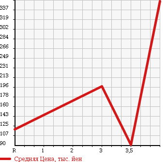 Аукционная статистика: График изменения цены SUBARU Субару  LEGACY TOURING WAGON Легаси Туринг Вагон  2006 2000 BP5 4WD 2.0GT SPECIFICATIONS.B в зависимости от аукционных оценок