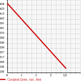 Аукционная статистика: График изменения цены SUBARU Субару  LEGACY TOURING WAGON Легаси Туринг Вагон  2008 2000 BP5 4WD 2.0GT SPECIFICATIONS.B в зависимости от аукционных оценок