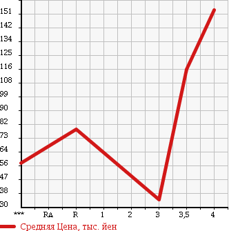 Аукционная статистика: График изменения цены SUBARU Субару  LEGACY TOURING WAGON Легаси Туринг Вагон  2007 2000 BP5 4WD 2.0I B SPORT в зависимости от аукционных оценок