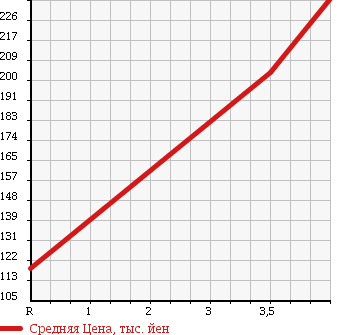 Аукционная статистика: График изменения цены SUBARU Субару  LEGACY TOURING WAGON Легаси Туринг Вагон  2008 2000 BP5 4WD 2.0I B SPORT в зависимости от аукционных оценок