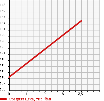Аукционная статистика: График изменения цены SUBARU Субару  LEGACY TOURING WAGON Легаси Туринг Вагон  2007 2000 BP5 4WD 2.0I B SPORT LTD в зависимости от аукционных оценок