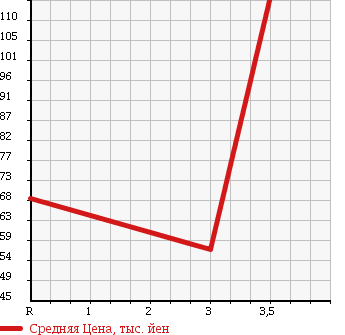 Аукционная статистика: График изменения цены SUBARU Субару  LEGACY TOURING WAGON Легаси Туринг Вагон  2005 2000 BP5 4WD 2.0i в зависимости от аукционных оценок