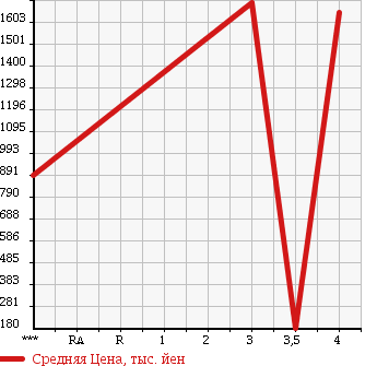 Аукционная статистика: График изменения цены SUBARU Субару  LEGACY TOURING WAGON Легаси Туринг Вагон  2012 2000 BRG 2.0GT DIT EYESIGHT в зависимости от аукционных оценок