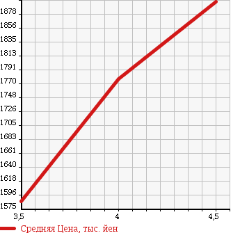 Аукционная статистика: График изменения цены SUBARU Субару  LEGACY TOURING WAGON Легаси Туринг Вагон  2013 2000 BRG 2.0GT DIT EYESIGHT в зависимости от аукционных оценок