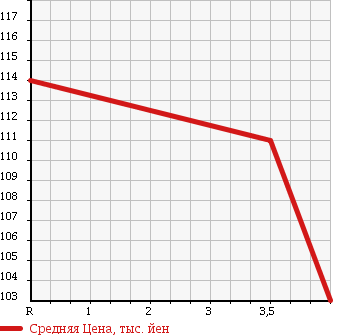 Аукционная статистика: График изменения цены SUBARU Субару  LEGACY TOURING WAGON Легаси Туринг Вагон  2007 2500 BP9 2.5I URBAN SELECTION 4WD в зависимости от аукционных оценок