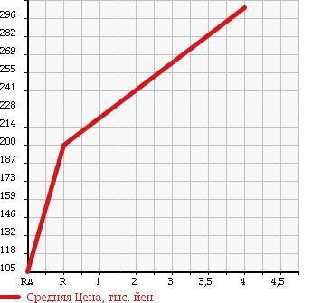 Аукционная статистика: График изменения цены SUBARU Субару  LEGACY TOURING WAGON Легаси Туринг Вагон  2008 2500 BP9 2.5I URBAN SELECTION 4WD в зависимости от аукционных оценок
