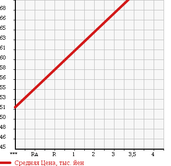 Аукционная статистика: График изменения цены SUBARU Субару  LEGACY TOURING WAGON Легаси Туринг Вагон  2008 2500 BP9 4WD 2.5I URBAN SELECTION в зависимости от аукционных оценок