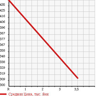 Аукционная статистика: График изменения цены SUBARU Субару  LEGACY TOURING WAGON Легаси Туринг Вагон  2011 2500 BR9 в зависимости от аукционных оценок