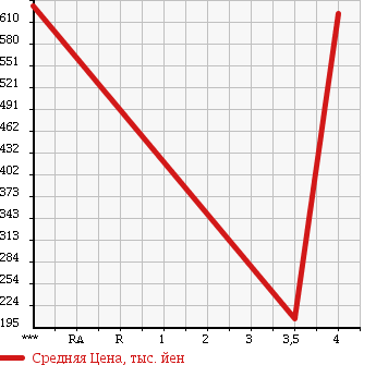 Аукционная статистика: График изменения цены SUBARU Субару  LEGACY TOURING WAGON Легаси Туринг Вагон  2009 2500 BR9 2.5GT S PACKAGE в зависимости от аукционных оценок