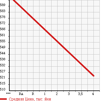 Аукционная статистика: График изменения цены SUBARU Субару  LEGACY TOURING WAGON Легаси Туринг Вагон  2010 2500 BR9 2.5GT S PACKAGE в зависимости от аукционных оценок