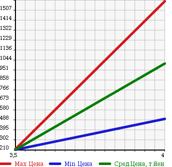 Аукционная статистика: График изменения цены SUBARU Субару  LEGACY TOURING WAGON Легаси Туринг Вагон  2009 2500 BR9 2.5GT_S PACKAGE в зависимости от аукционных оценок