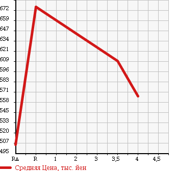 Аукционная статистика: График изменения цены SUBARU Субару  LEGACY TOURING WAGON Легаси Туринг Вагон  2009 2500 BR9 2.5GT_S PACKAGE 4WD в зависимости от аукционных оценок