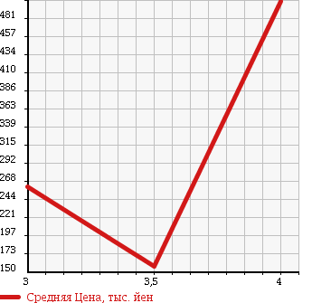 Аукционная статистика: График изменения цены SUBARU Субару  LEGACY TOURING WAGON Легаси Туринг Вагон  2010 2500 BR9 2.5I EYESIGHT в зависимости от аукционных оценок