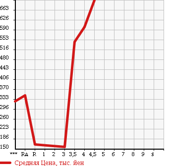 Аукционная статистика: График изменения цены SUBARU Субару  LEGACY TOURING WAGON Легаси Туринг Вагон  2011 2500 BR9 2.5I EYESIGHT в зависимости от аукционных оценок