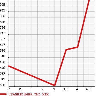 Аукционная статистика: График изменения цены SUBARU Субару  LEGACY TOURING WAGON Легаси Туринг Вагон  2010 2500 BR9 2.5I EYESIGHT 4WD в зависимости от аукционных оценок