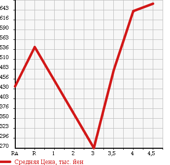 Аукционная статистика: График изменения цены SUBARU Субару  LEGACY TOURING WAGON Легаси Туринг Вагон  2011 2500 BR9 2.5I EYESIGHT 4WD в зависимости от аукционных оценок