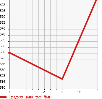 Аукционная статистика: График изменения цены SUBARU Субару  LEGACY TOURING WAGON Легаси Туринг Вагон  2011 2500 BR9 2.5I EYESIGHT S PACK 4WD в зависимости от аукционных оценок