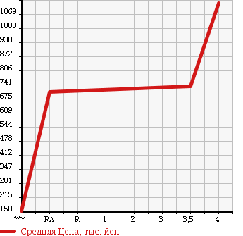 Аукционная статистика: График изменения цены SUBARU Субару  LEGACY TOURING WAGON Легаси Туринг Вагон  2011 2500 BR9 2.5I EYESIGHT SPORT SELECTION 4WD в зависимости от аукционных оценок