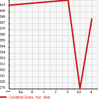 Аукционная статистика: График изменения цены SUBARU Субару  LEGACY TOURING WAGON Легаси Туринг Вагон  2009 2500 BR9 2.5I L PACKAGE в зависимости от аукционных оценок