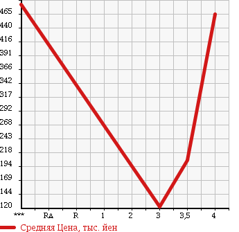Аукционная статистика: График изменения цены SUBARU Субару  LEGACY TOURING WAGON Легаси Туринг Вагон  2010 2500 BR9 2.5I L PACKAGE в зависимости от аукционных оценок