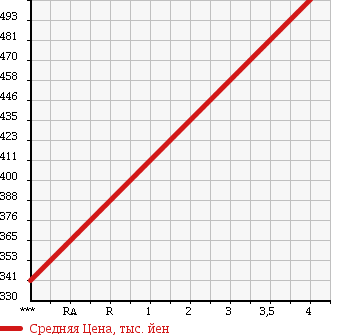 Аукционная статистика: График изменения цены SUBARU Субару  LEGACY TOURING WAGON Легаси Туринг Вагон  2009 2500 BR9 2.5I L PACKAGE LIMITED в зависимости от аукционных оценок