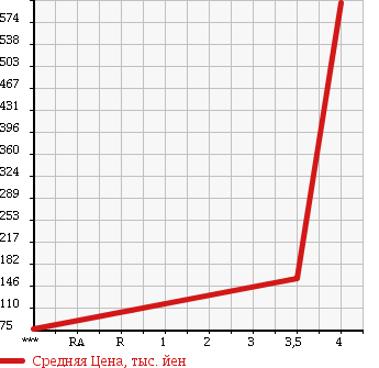 Аукционная статистика: График изменения цены SUBARU Субару  LEGACY TOURING WAGON Легаси Туринг Вагон  2010 2500 BR9 2.5I L PACKAGE LIMITED в зависимости от аукционных оценок