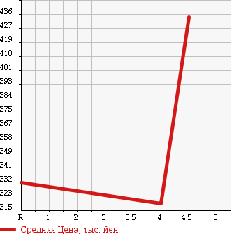 Аукционная статистика: График изменения цены SUBARU Субару  LEGACY TOURING WAGON Легаси Туринг Вагон  2009 2500 BR9 2.5I L PACKAGE LIMITEE 4WD в зависимости от аукционных оценок