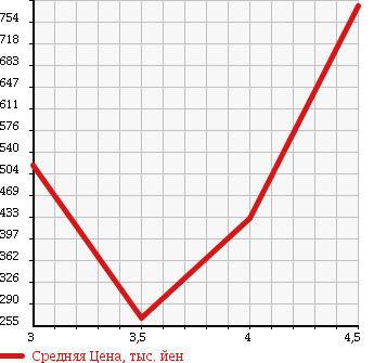 Аукционная статистика: График изменения цены SUBARU Субару  LEGACY TOURING WAGON Легаси Туринг Вагон  2010 2500 BR9 2.5I L PACKAGE LIMITEE 4WD в зависимости от аукционных оценок