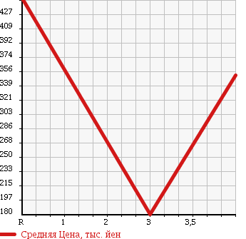 Аукционная статистика: График изменения цены SUBARU Субару  LEGACY TOURING WAGON Легаси Туринг Вагон  2010 2500 BR9 2.5I S PACKAGE в зависимости от аукционных оценок