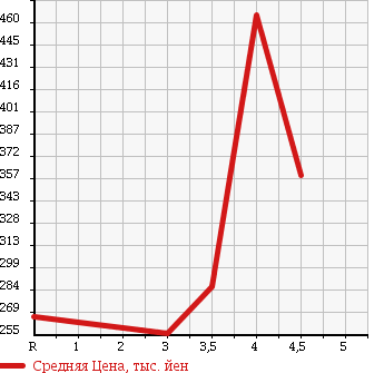 Аукционная статистика: График изменения цены SUBARU Субару  LEGACY TOURING WAGON Легаси Туринг Вагон  2009 2500 BR9 2.5I S PACKAGE 4WD в зависимости от аукционных оценок