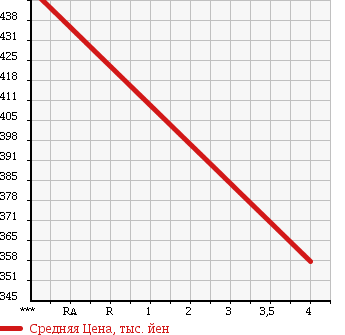 Аукционная статистика: График изменения цены SUBARU Субару  LEGACY TOURING WAGON Легаси Туринг Вагон  2010 2500 BR9 2.5I S PACKAGE LIMITED в зависимости от аукционных оценок