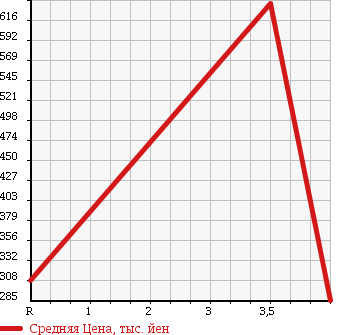 Аукционная статистика: График изменения цены SUBARU Субару  LEGACY TOURING WAGON Легаси Туринг Вагон  2010 2500 BR9 2.5I_L PACKAGE в зависимости от аукционных оценок