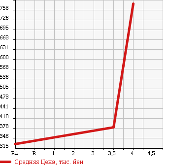 Аукционная статистика: График изменения цены SUBARU Субару  LEGACY TOURING WAGON Легаси Туринг Вагон  2010 2500 BR9 2.5I_S PACKAGE 4WD в зависимости от аукционных оценок