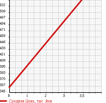 Аукционная статистика: График изменения цены SUBARU Субару  LEGACY TOURING WAGON Легаси Туринг Вагон  2011 2500 BR9 4WD 2.5I EYESIGHT B SPORT G PACKAGE в зависимости от аукционных оценок